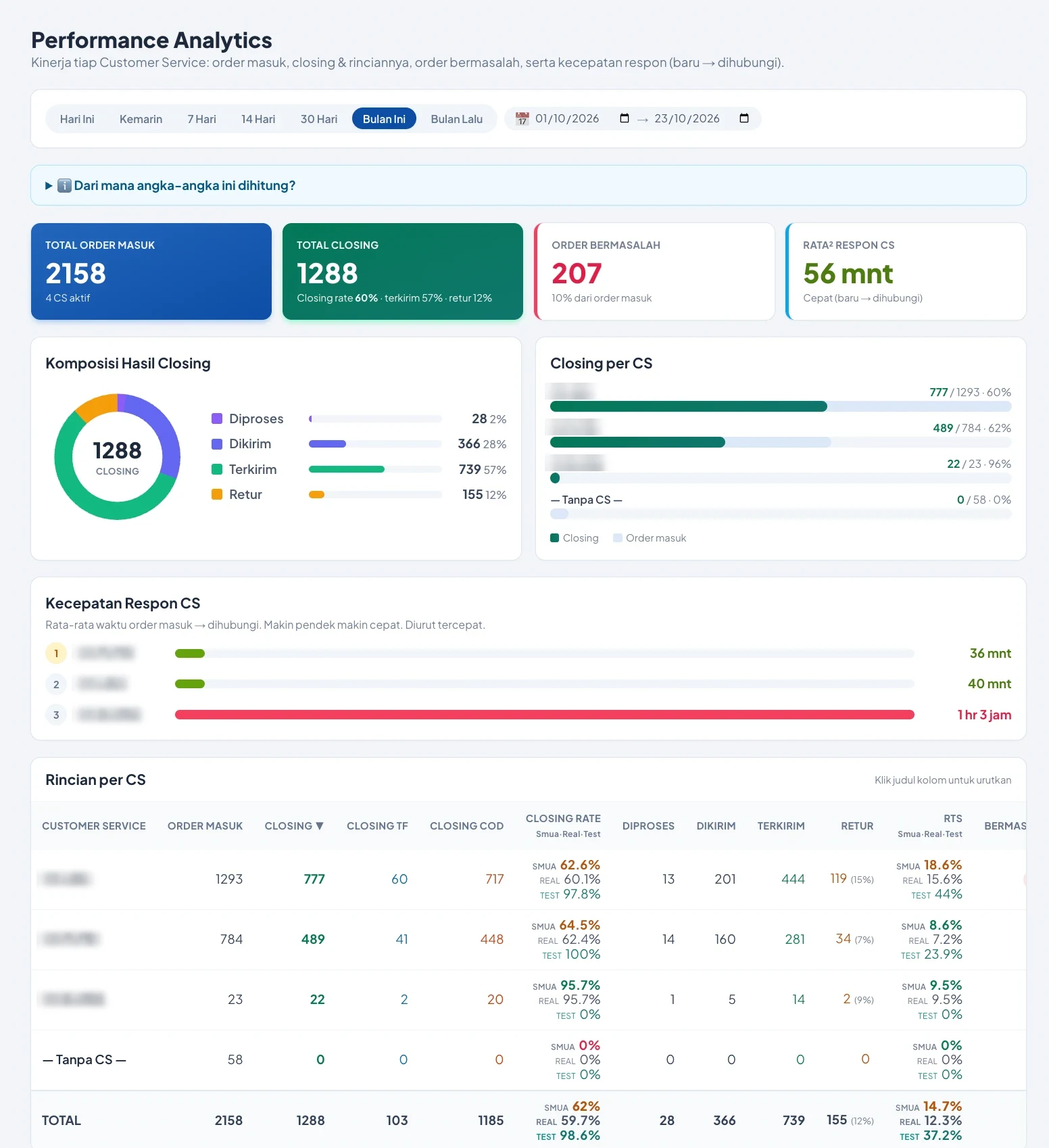 Performance Analytics: closing per CS dan kecepatan respon CS